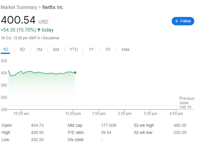 Netflix stock price today is up hitting 22.4%.